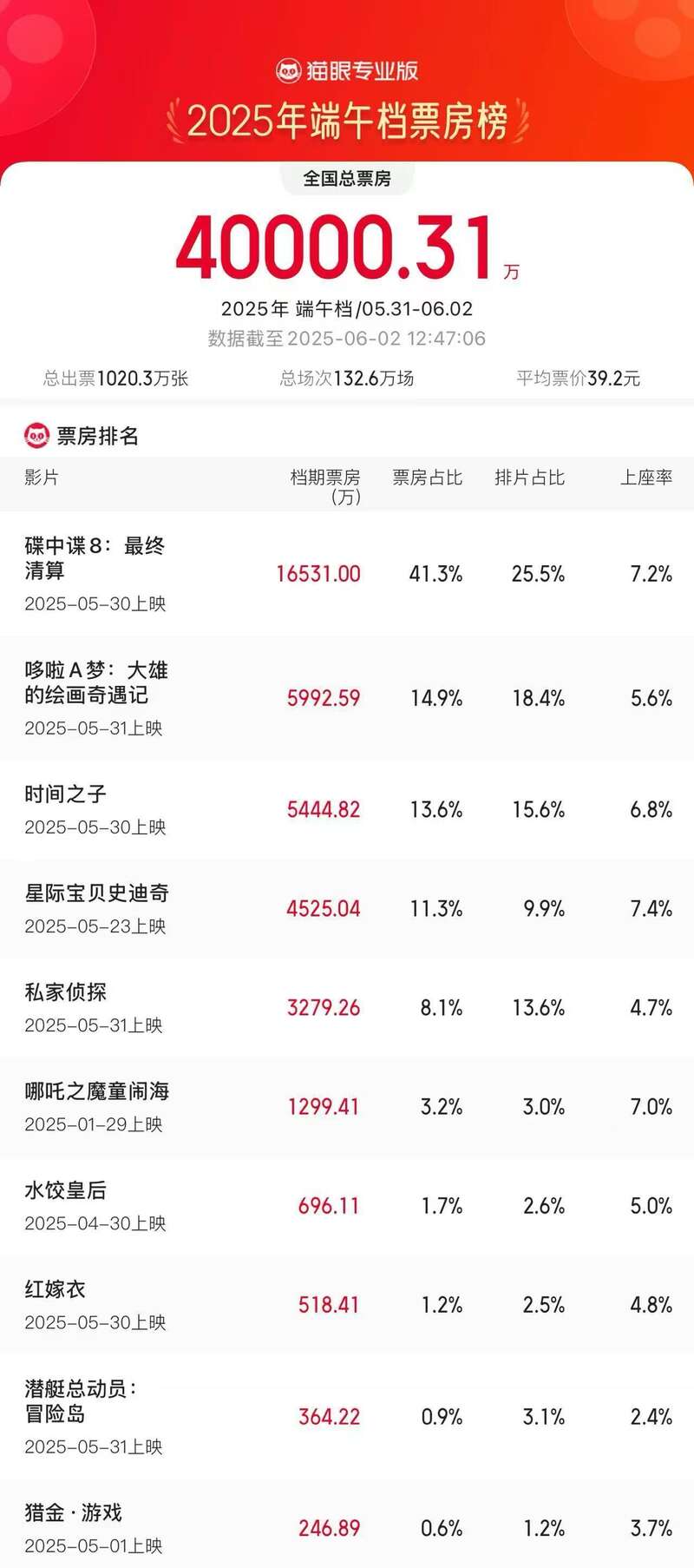 2025端午档电影票房破4亿AG真人平台