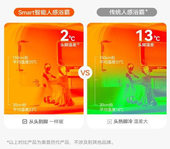 rt系列智能浴霸发布引领浴室进入AI新时代AG真人游戏地址浴霸不一样了！奥普Sm